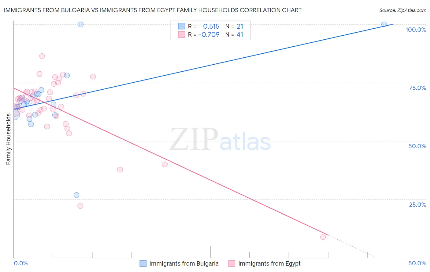 Immigrants from Bulgaria vs Immigrants from Egypt Family Households