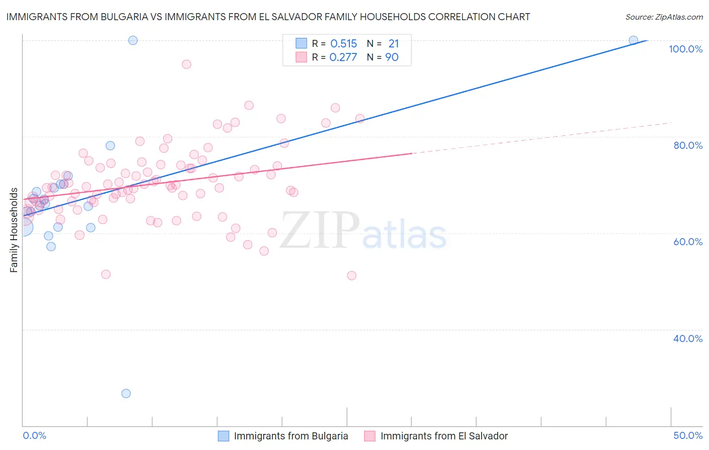 Immigrants from Bulgaria vs Immigrants from El Salvador Family Households