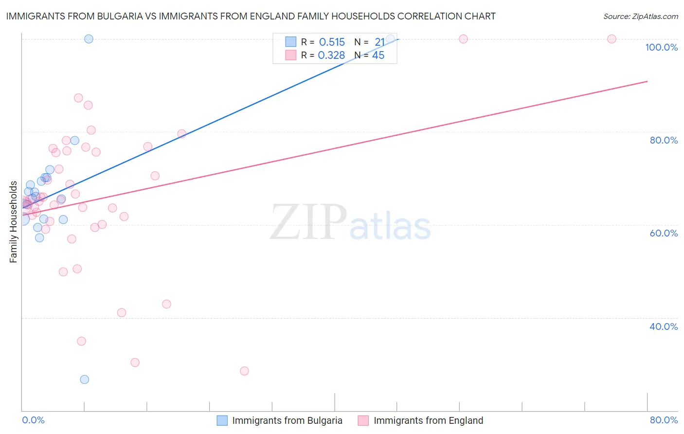 Immigrants from Bulgaria vs Immigrants from England Family Households