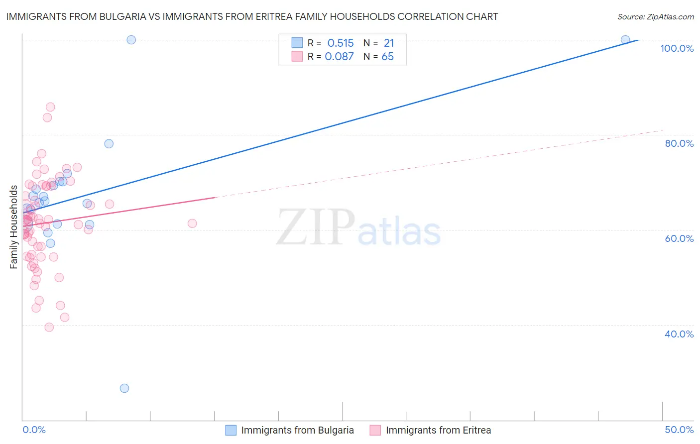 Immigrants from Bulgaria vs Immigrants from Eritrea Family Households