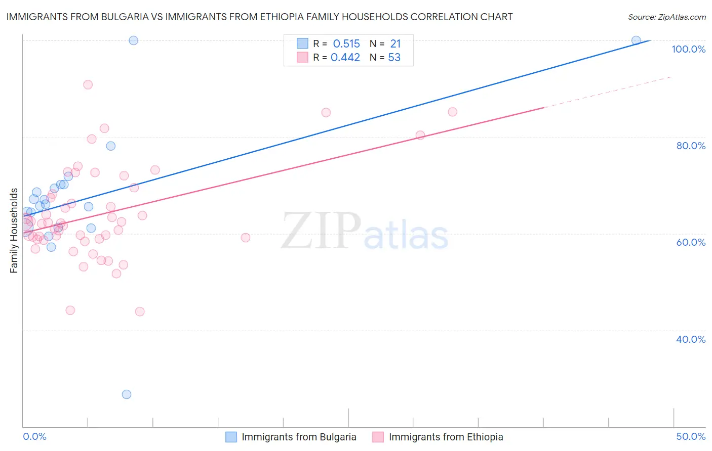 Immigrants from Bulgaria vs Immigrants from Ethiopia Family Households