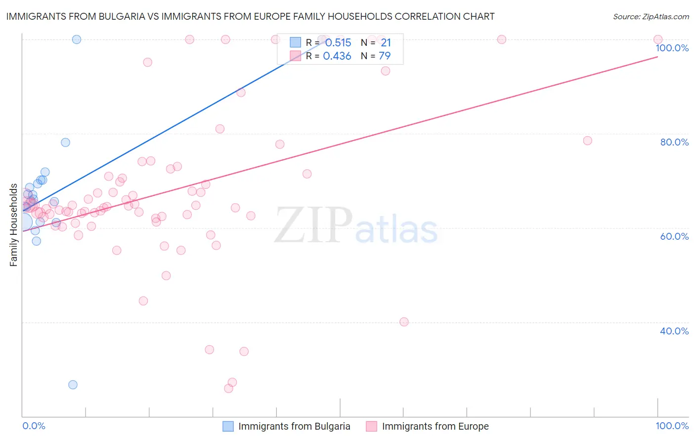 Immigrants from Bulgaria vs Immigrants from Europe Family Households