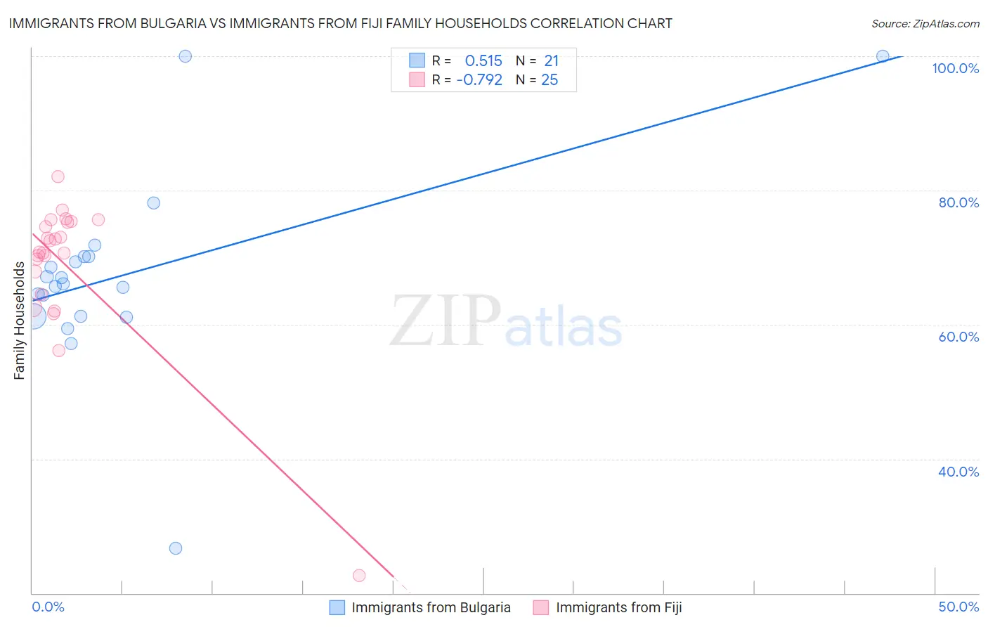 Immigrants from Bulgaria vs Immigrants from Fiji Family Households
