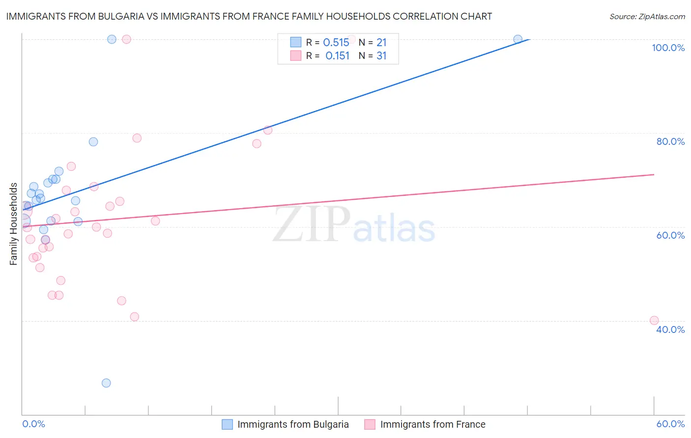 Immigrants from Bulgaria vs Immigrants from France Family Households