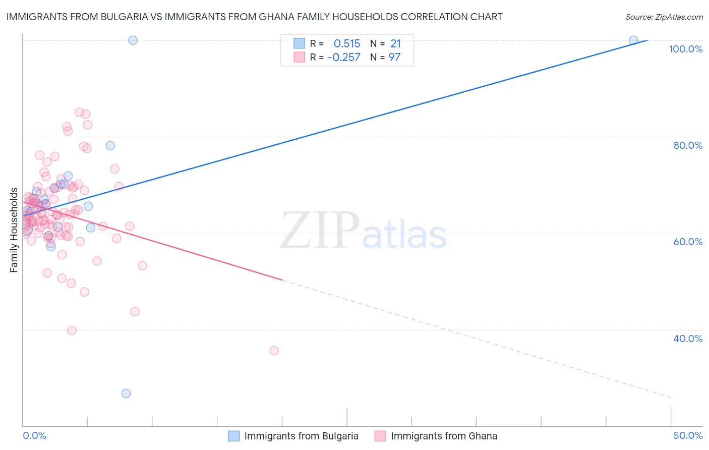 Immigrants from Bulgaria vs Immigrants from Ghana Family Households