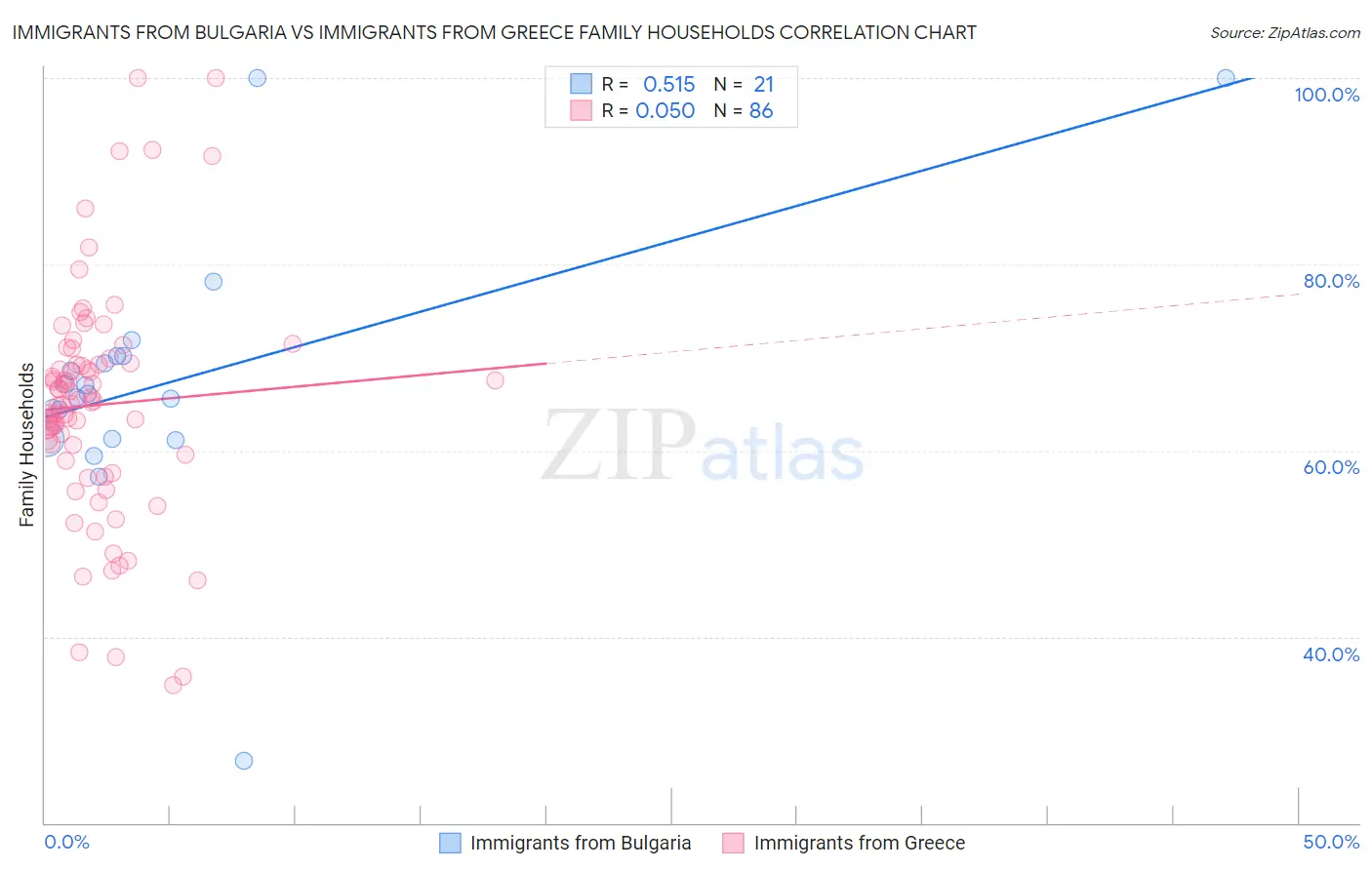 Immigrants from Bulgaria vs Immigrants from Greece Family Households