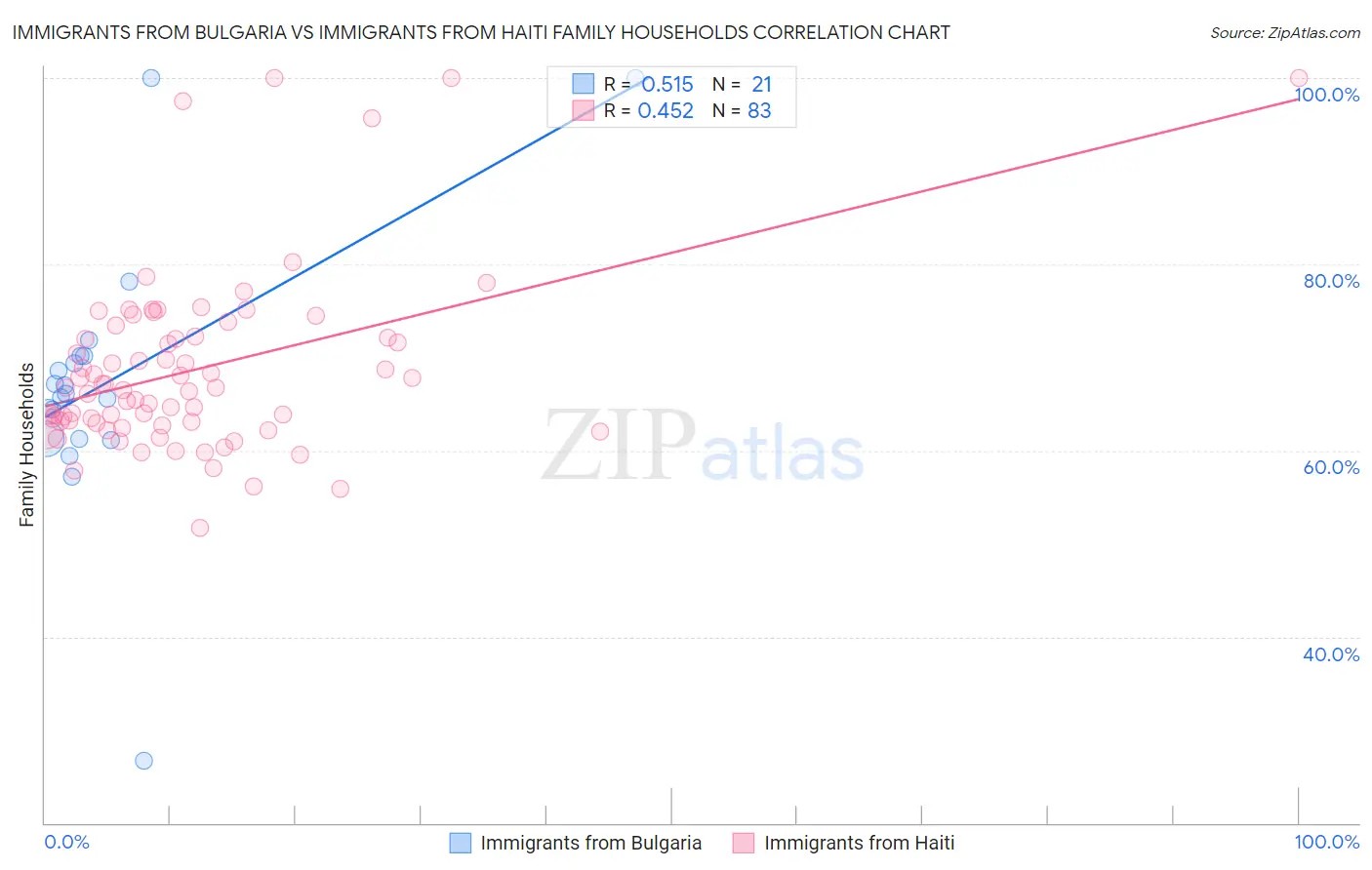 Immigrants from Bulgaria vs Immigrants from Haiti Family Households