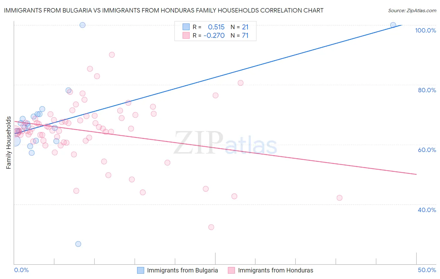Immigrants from Bulgaria vs Immigrants from Honduras Family Households
