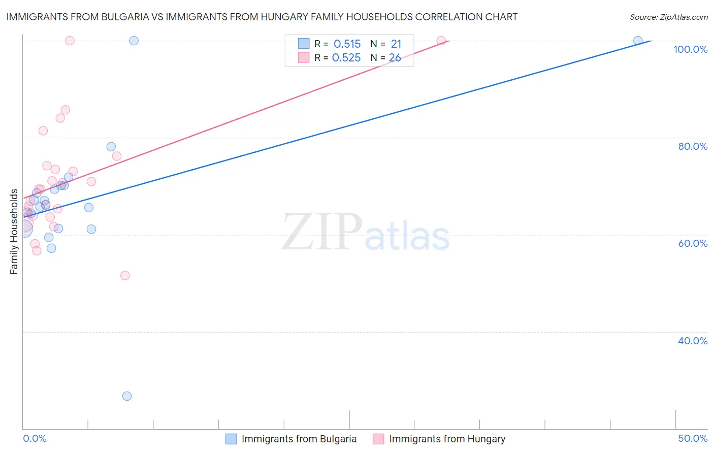 Immigrants from Bulgaria vs Immigrants from Hungary Family Households