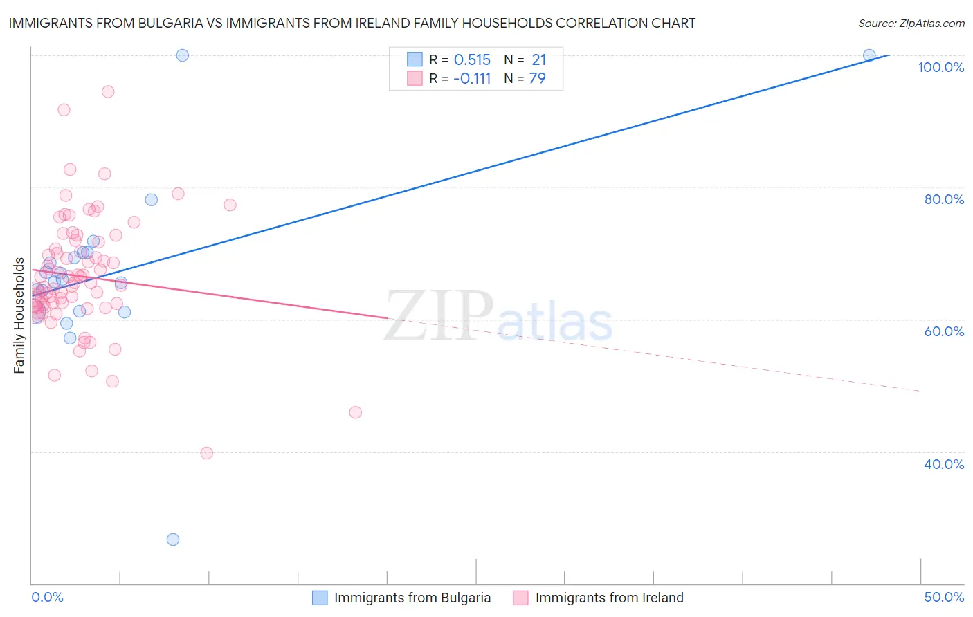 Immigrants from Bulgaria vs Immigrants from Ireland Family Households