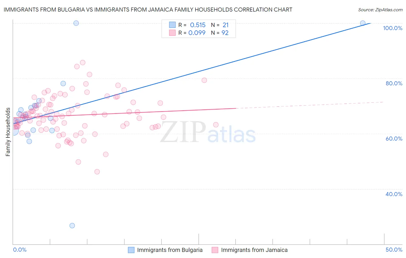 Immigrants from Bulgaria vs Immigrants from Jamaica Family Households