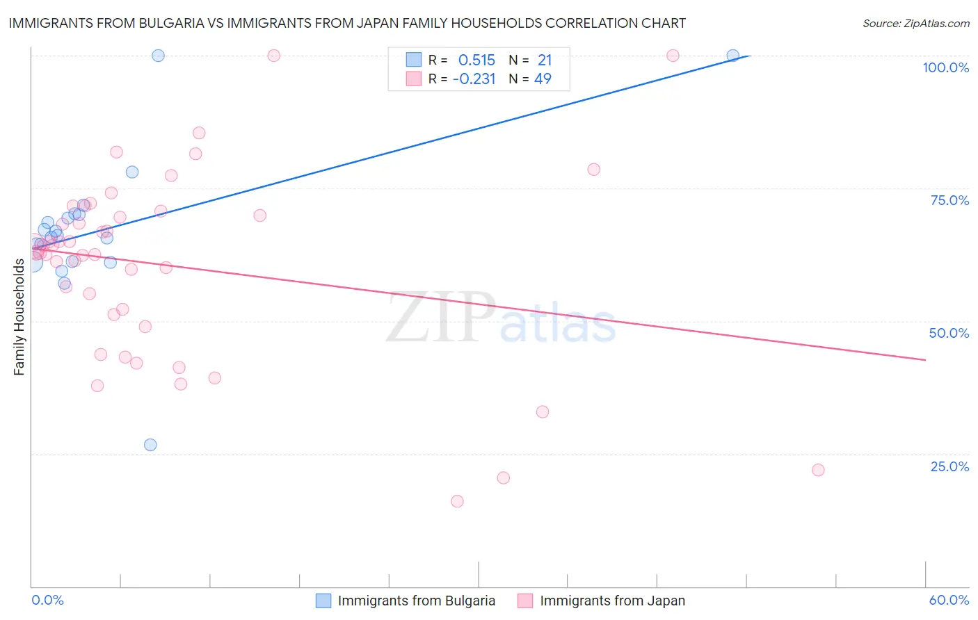 Immigrants from Bulgaria vs Immigrants from Japan Family Households