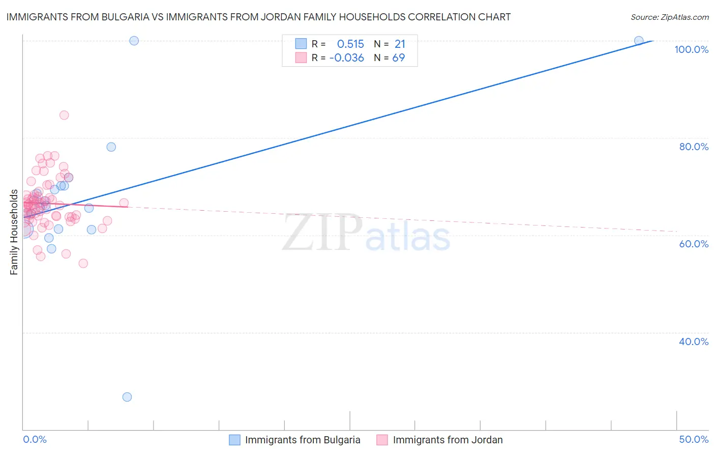 Immigrants from Bulgaria vs Immigrants from Jordan Family Households