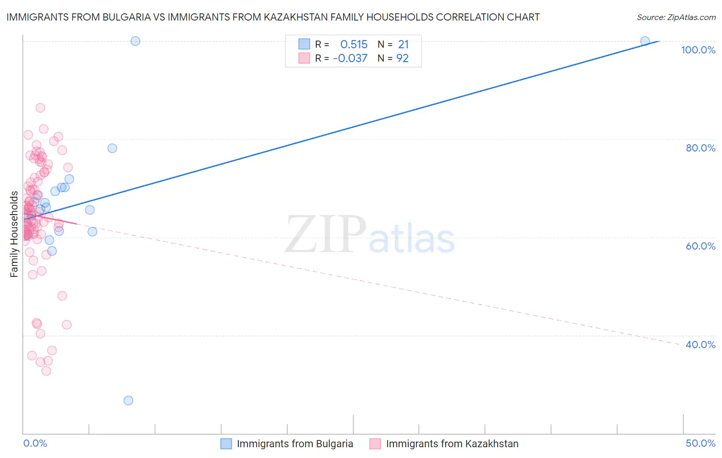 Immigrants from Bulgaria vs Immigrants from Kazakhstan Family Households