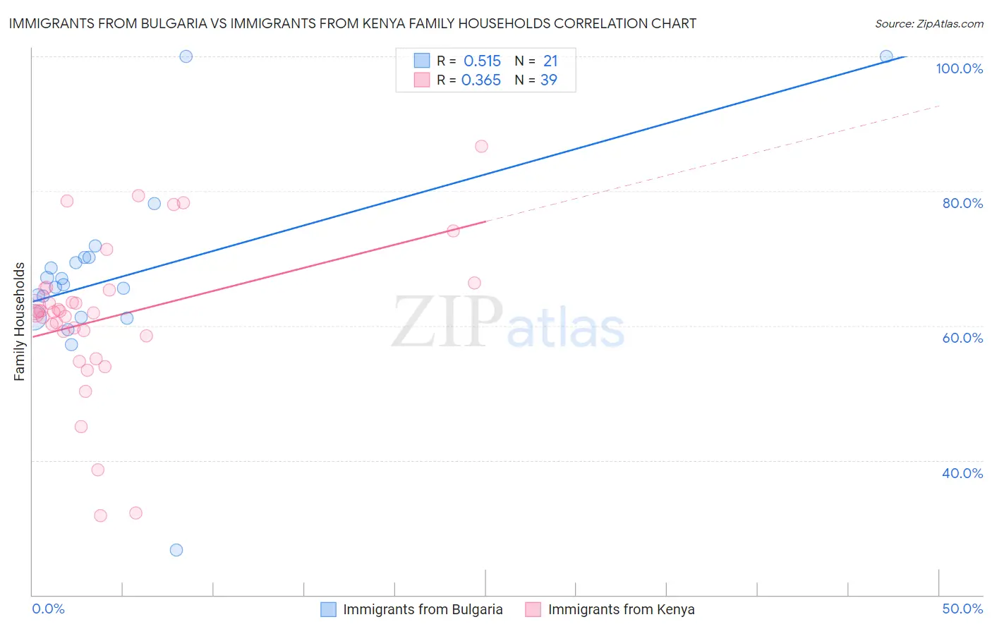 Immigrants from Bulgaria vs Immigrants from Kenya Family Households
