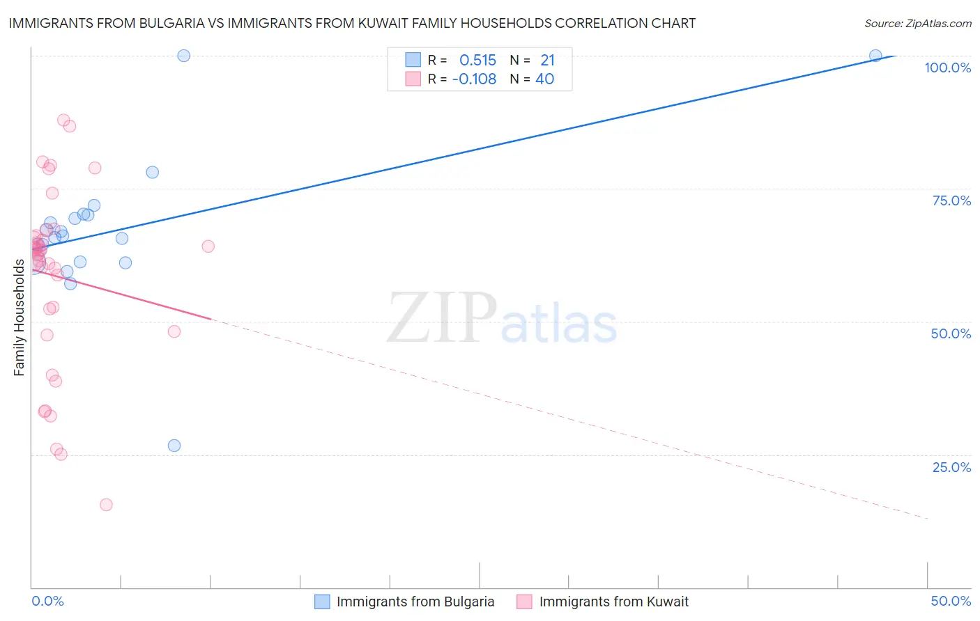 Immigrants from Bulgaria vs Immigrants from Kuwait Family Households