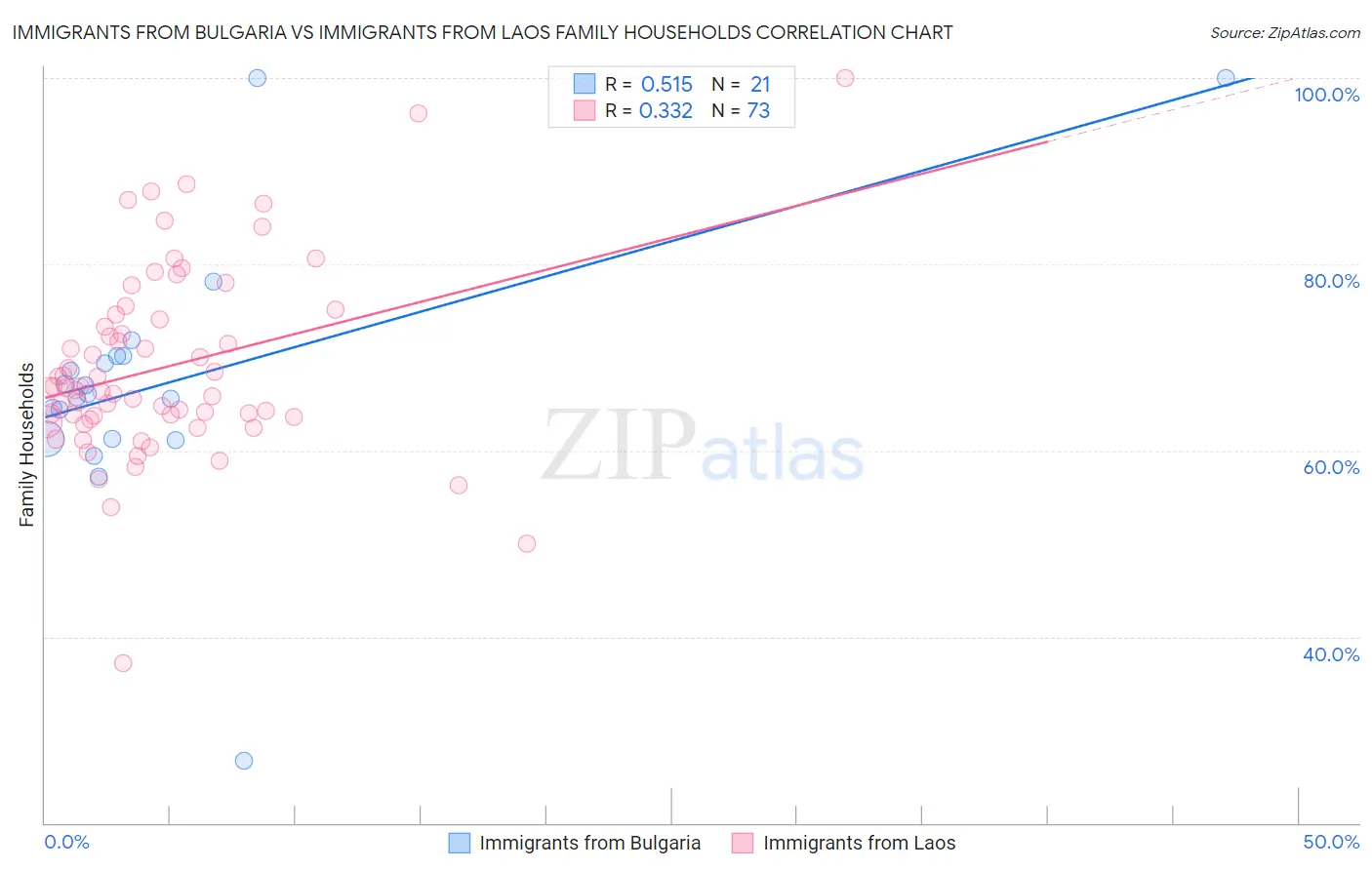 Immigrants from Bulgaria vs Immigrants from Laos Family Households