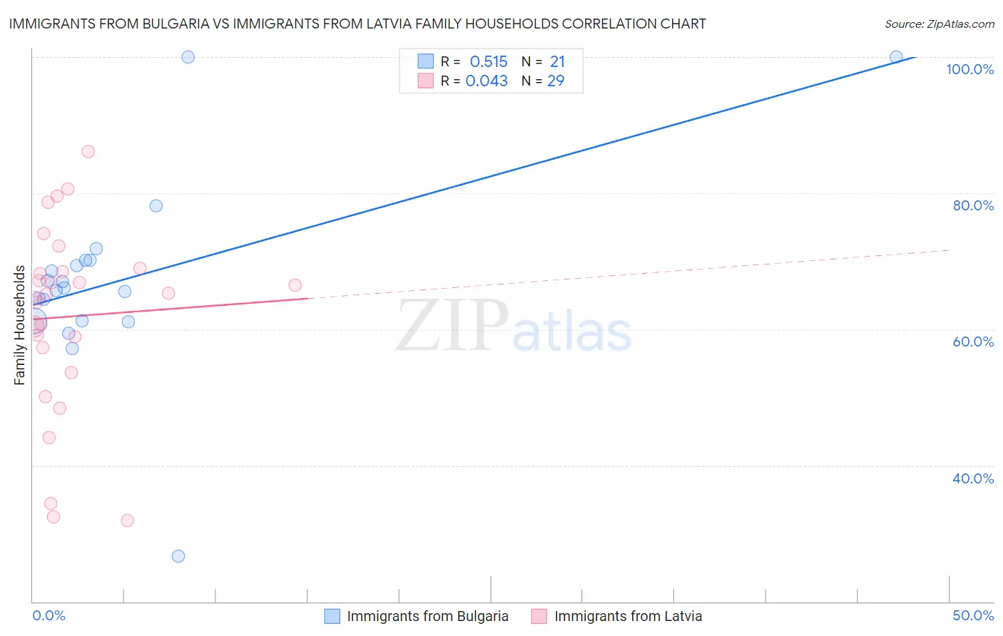 Immigrants from Bulgaria vs Immigrants from Latvia Family Households