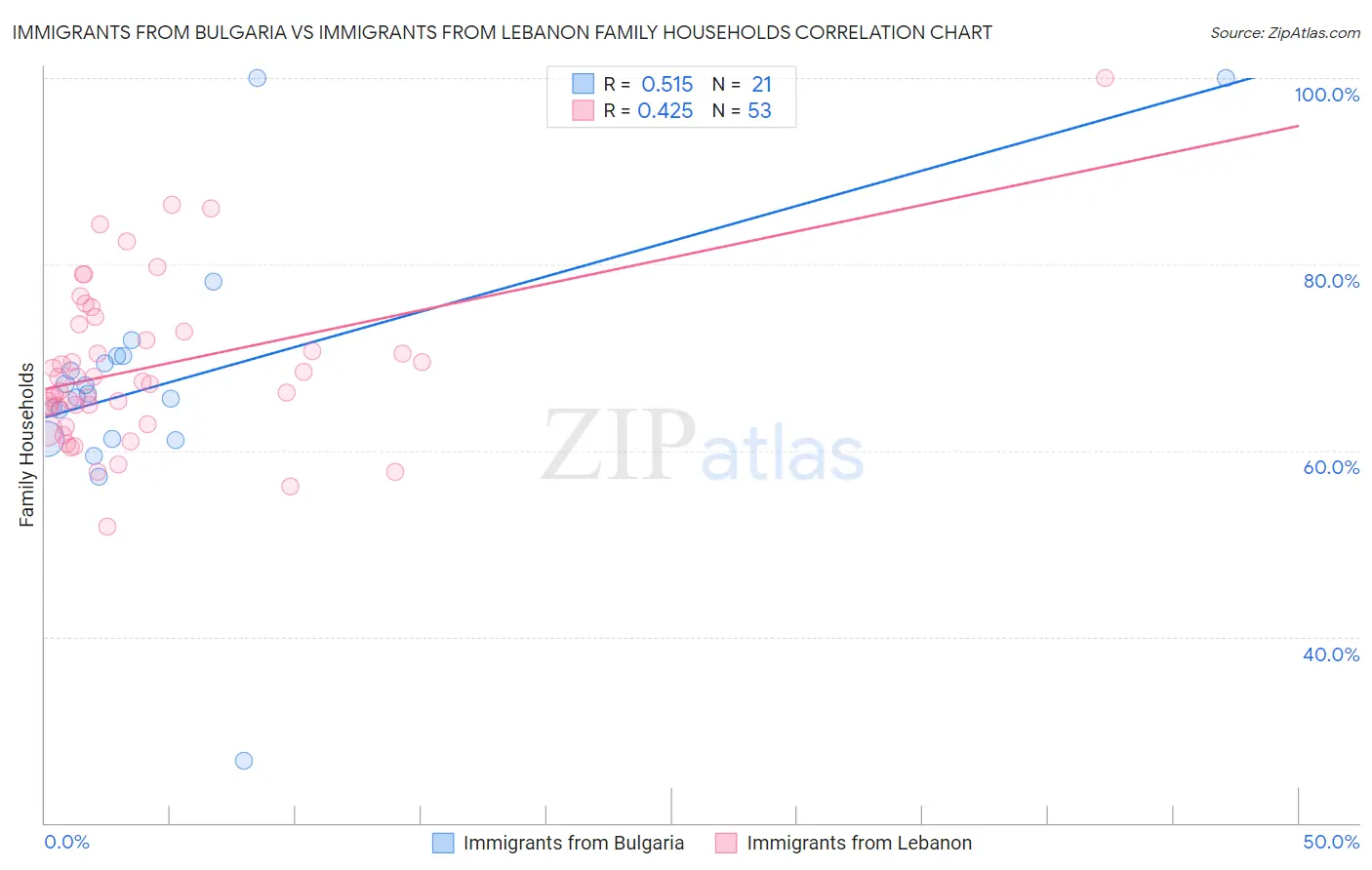 Immigrants from Bulgaria vs Immigrants from Lebanon Family Households