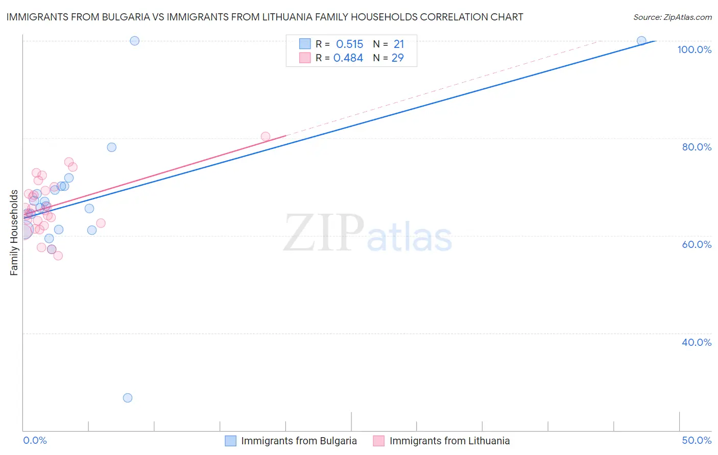 Immigrants from Bulgaria vs Immigrants from Lithuania Family Households
