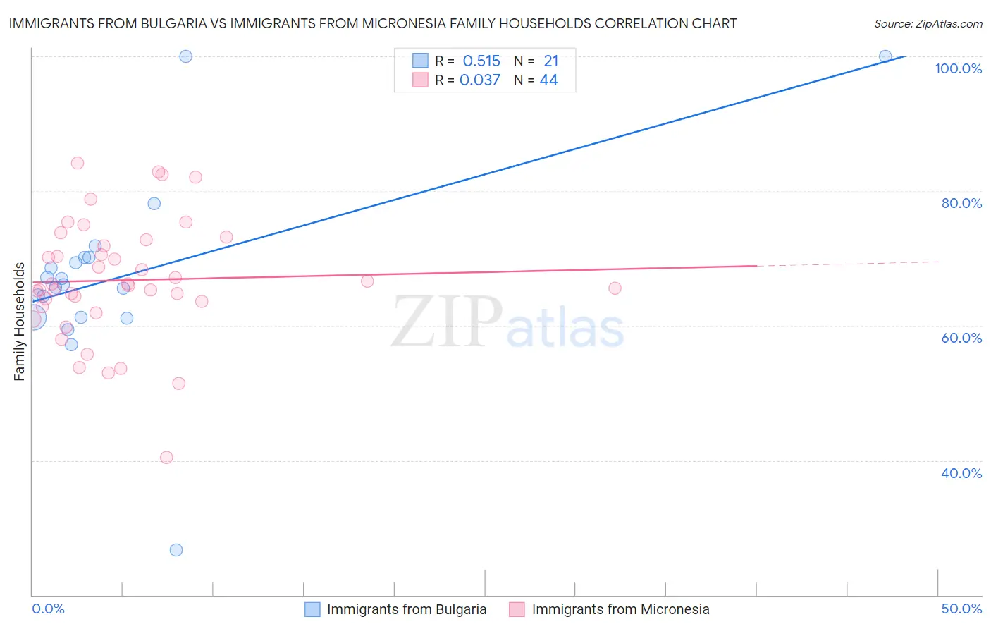 Immigrants from Bulgaria vs Immigrants from Micronesia Family Households