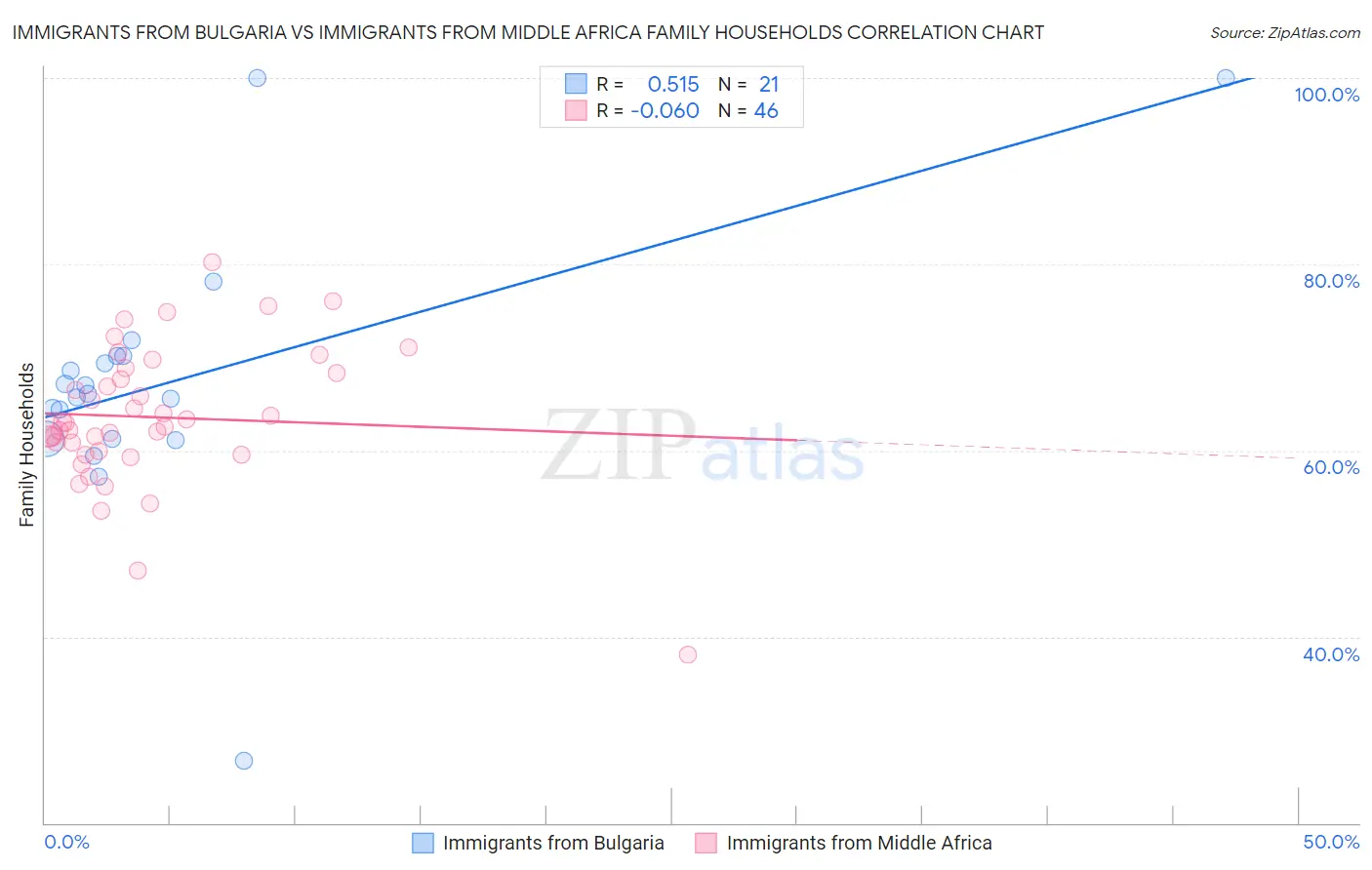 Immigrants from Bulgaria vs Immigrants from Middle Africa Family Households