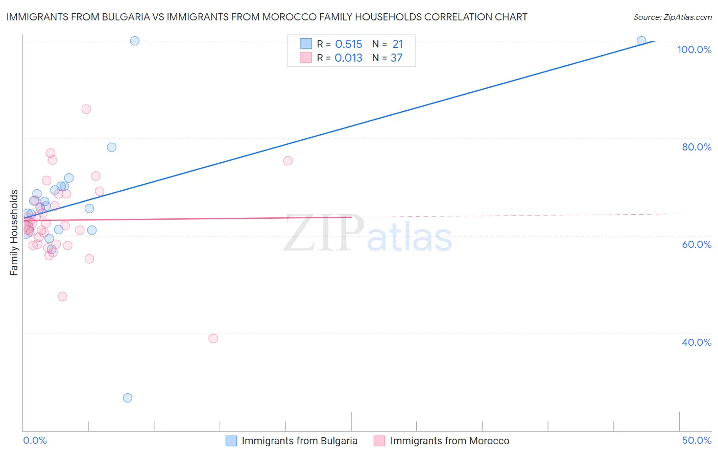 Immigrants from Bulgaria vs Immigrants from Morocco Family Households