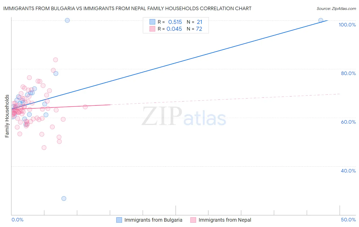 Immigrants from Bulgaria vs Immigrants from Nepal Family Households
