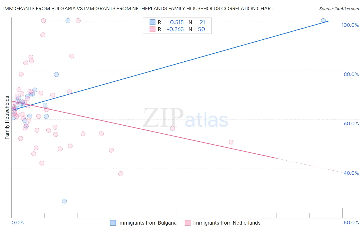 Immigrants from Bulgaria vs Immigrants from Netherlands Family Households