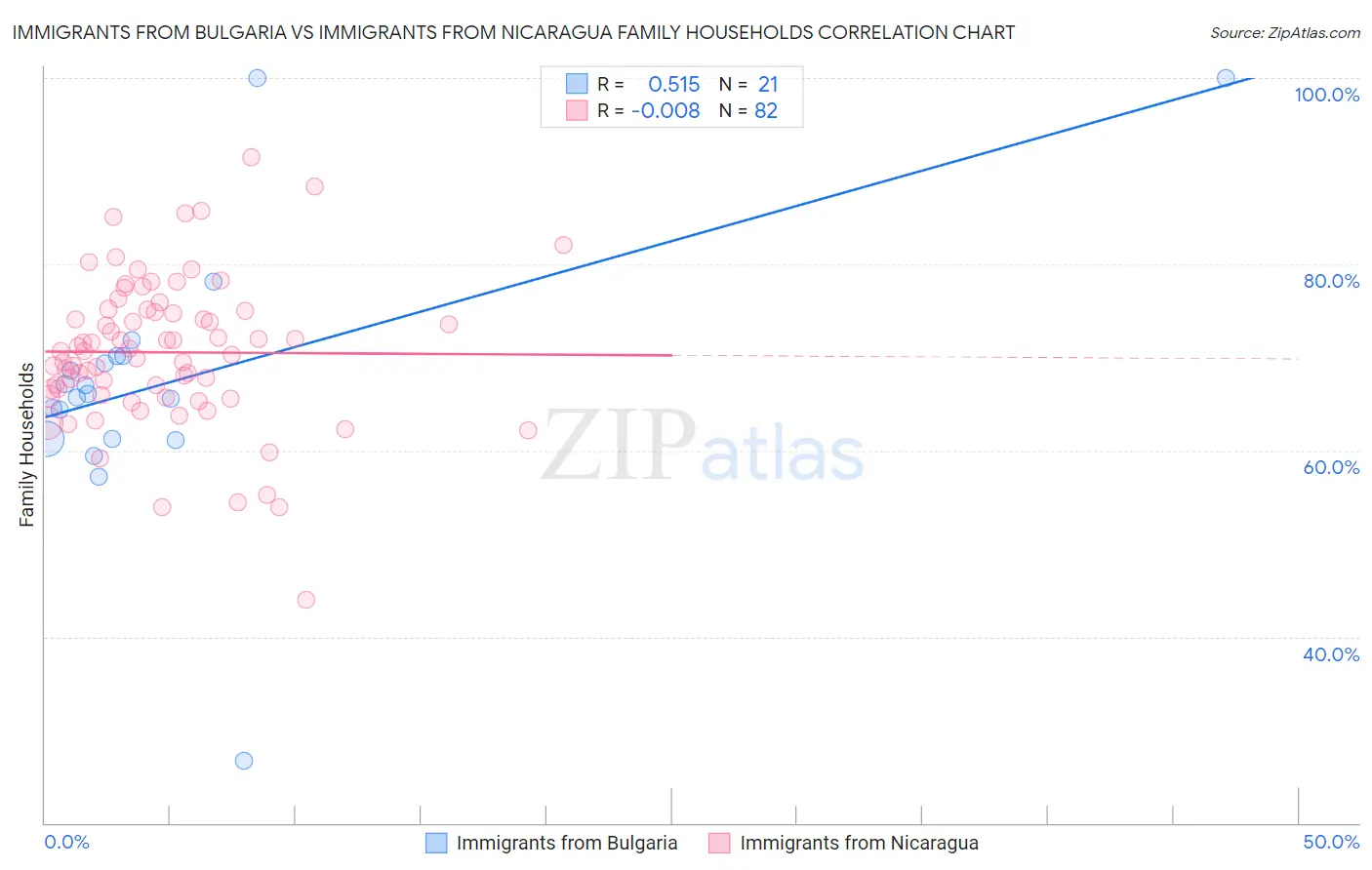 Immigrants from Bulgaria vs Immigrants from Nicaragua Family Households