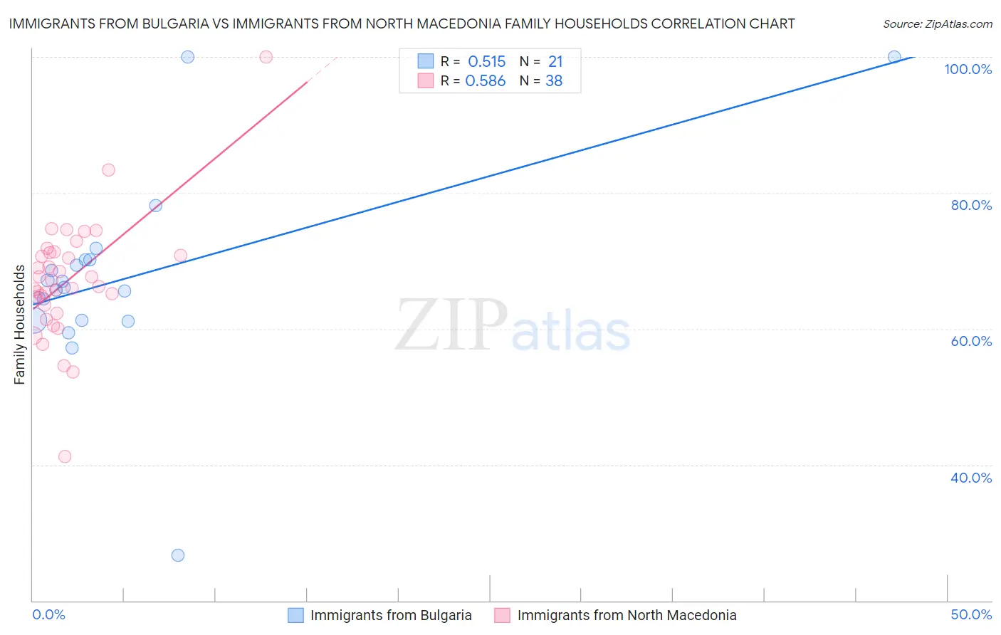 Immigrants from Bulgaria vs Immigrants from North Macedonia Family Households