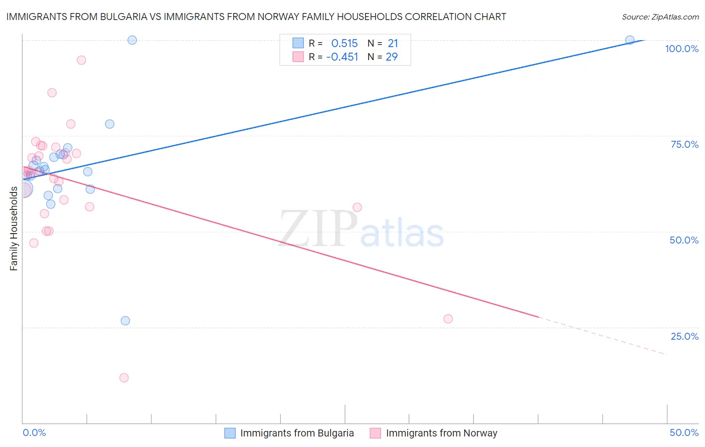 Immigrants from Bulgaria vs Immigrants from Norway Family Households