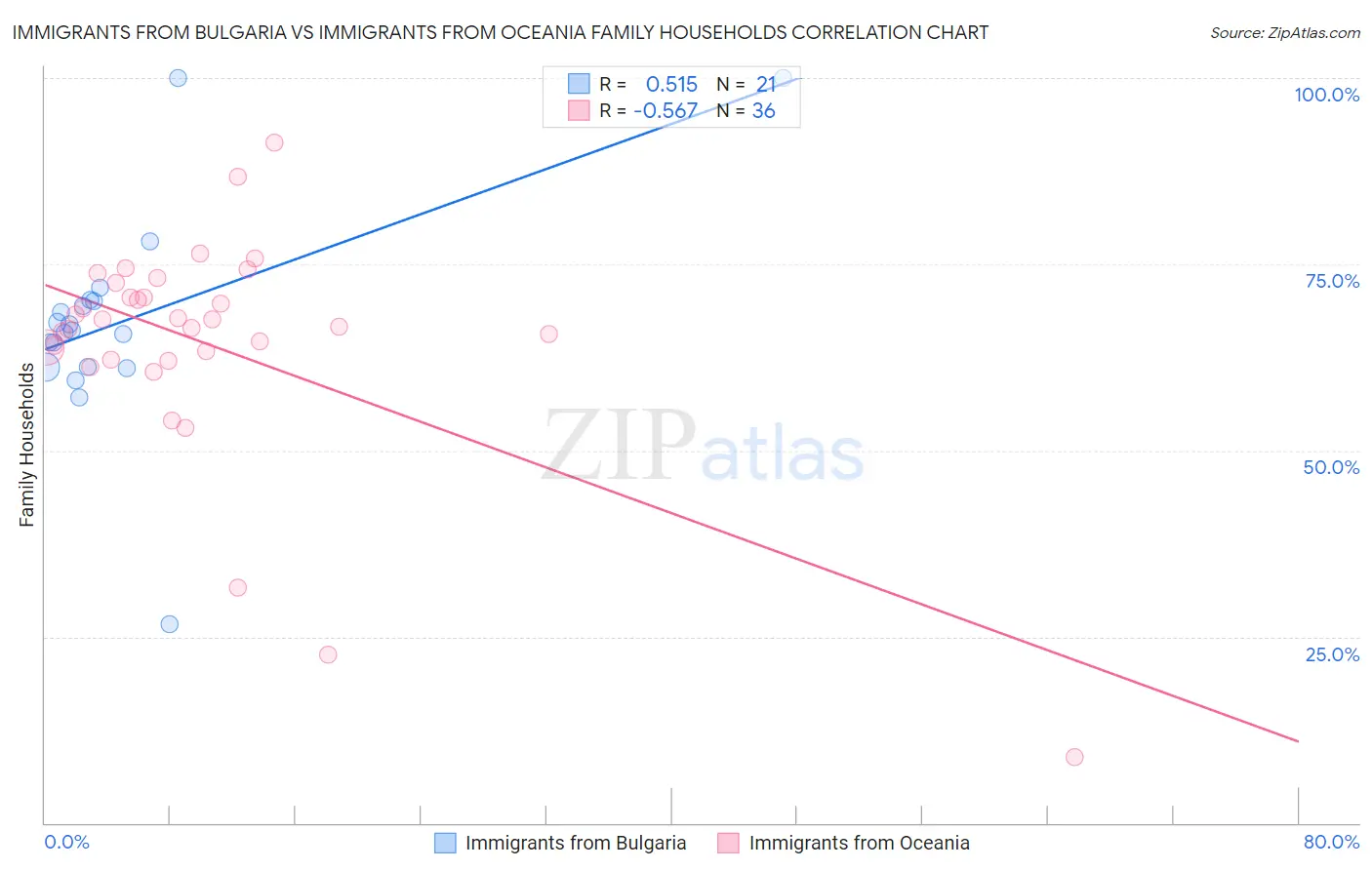 Immigrants from Bulgaria vs Immigrants from Oceania Family Households