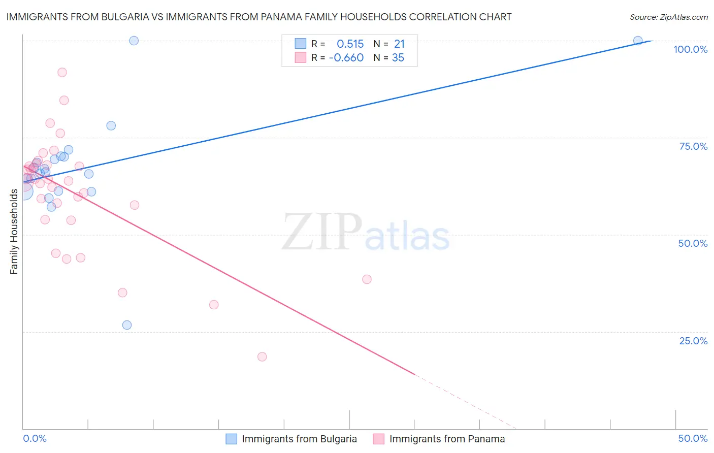 Immigrants from Bulgaria vs Immigrants from Panama Family Households