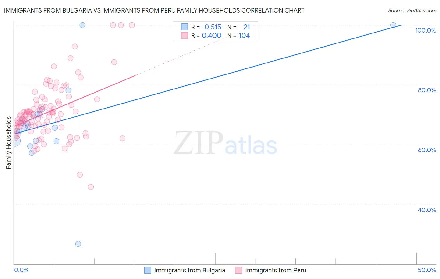 Immigrants from Bulgaria vs Immigrants from Peru Family Households