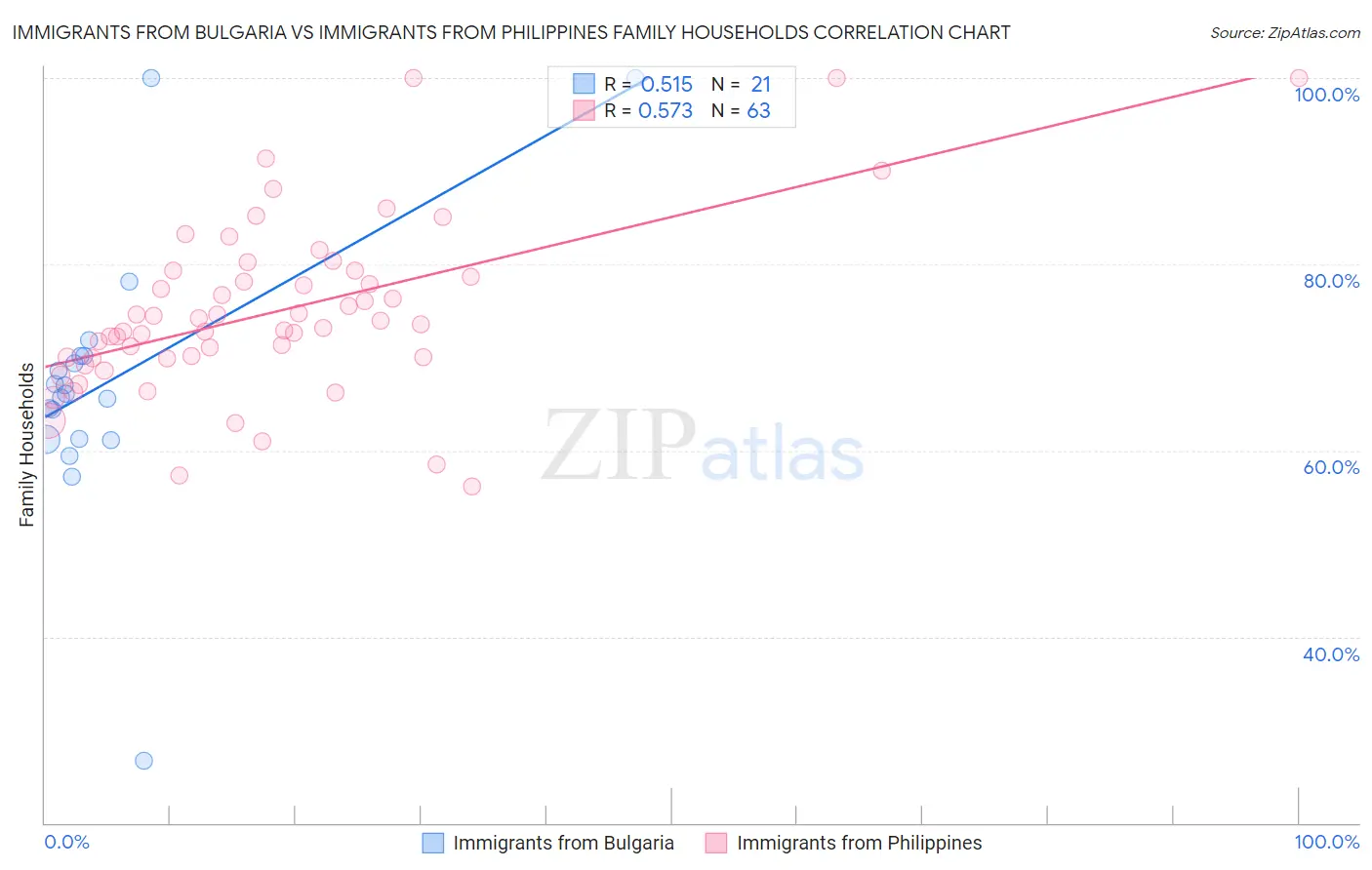 Immigrants from Bulgaria vs Immigrants from Philippines Family Households