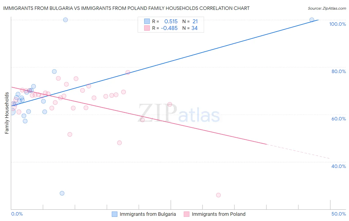 Immigrants from Bulgaria vs Immigrants from Poland Family Households
