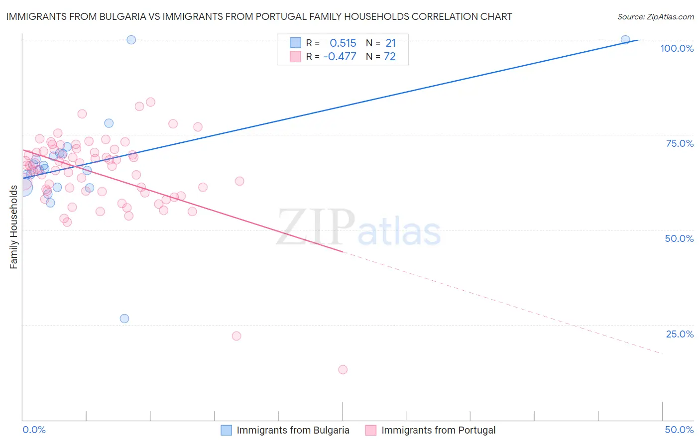 Immigrants from Bulgaria vs Immigrants from Portugal Family Households