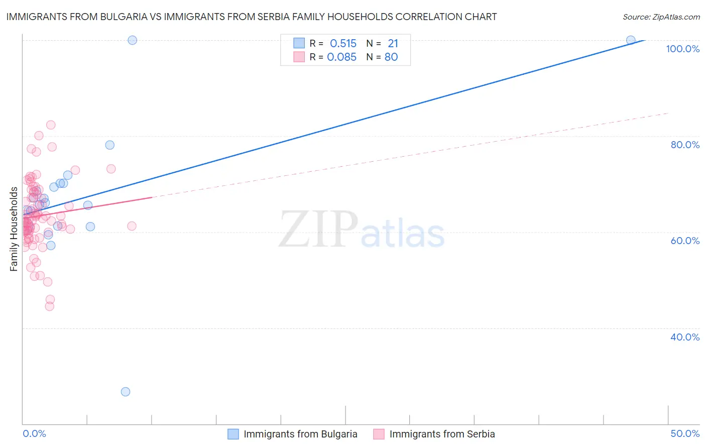 Immigrants from Bulgaria vs Immigrants from Serbia Family Households