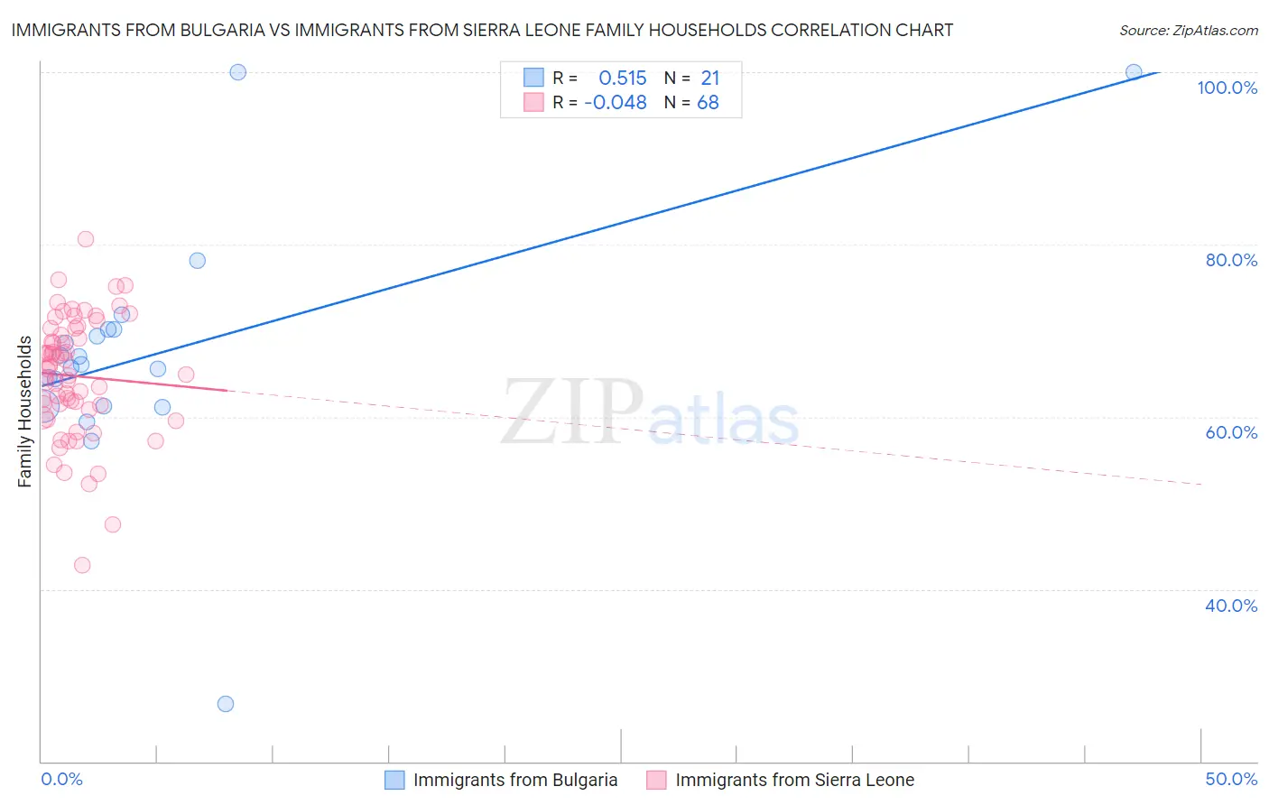 Immigrants from Bulgaria vs Immigrants from Sierra Leone Family Households