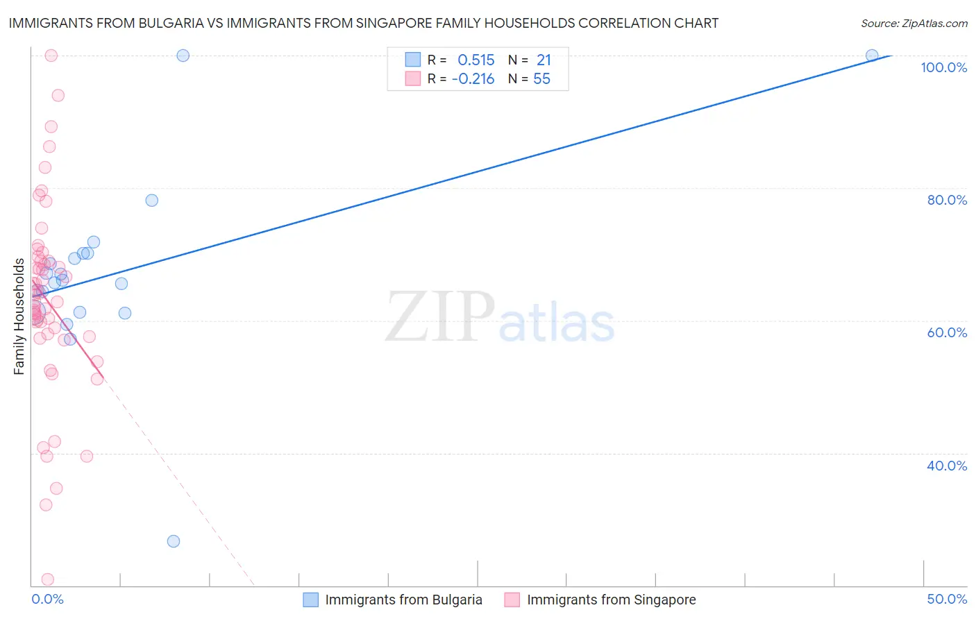 Immigrants from Bulgaria vs Immigrants from Singapore Family Households