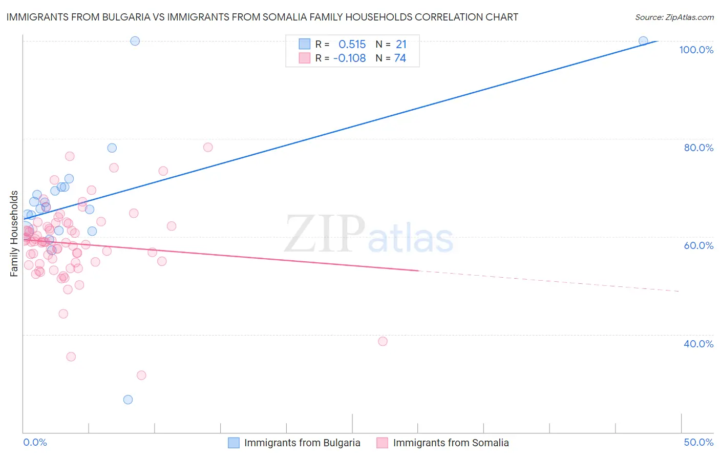 Immigrants from Bulgaria vs Immigrants from Somalia Family Households