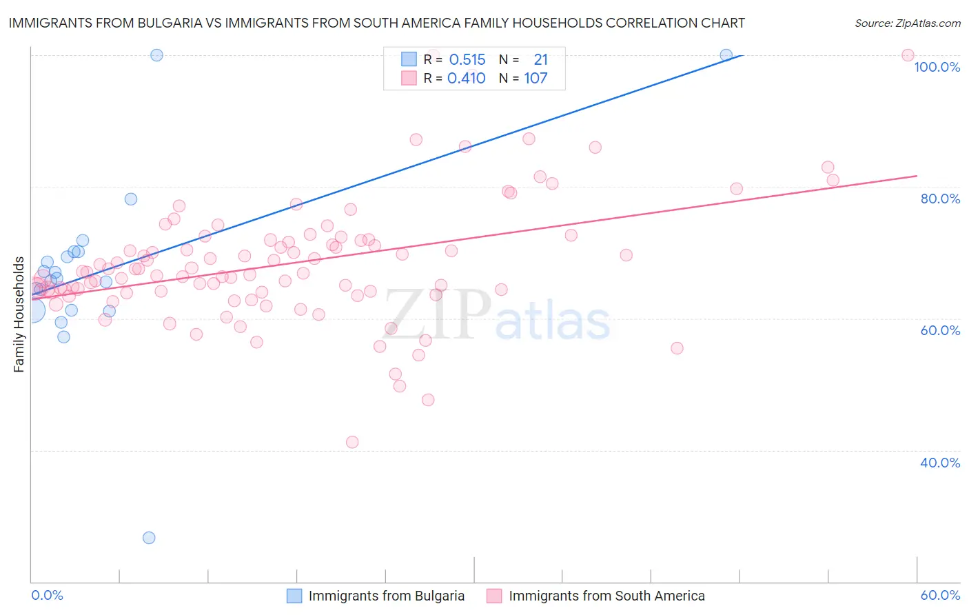Immigrants from Bulgaria vs Immigrants from South America Family Households