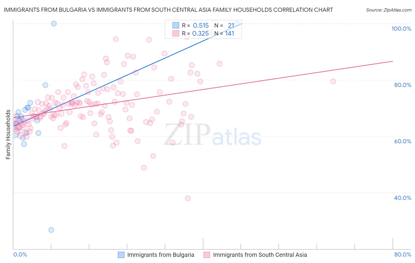 Immigrants from Bulgaria vs Immigrants from South Central Asia Family Households