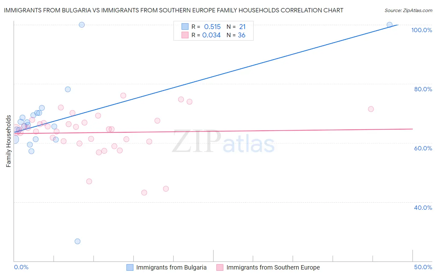 Immigrants from Bulgaria vs Immigrants from Southern Europe Family Households