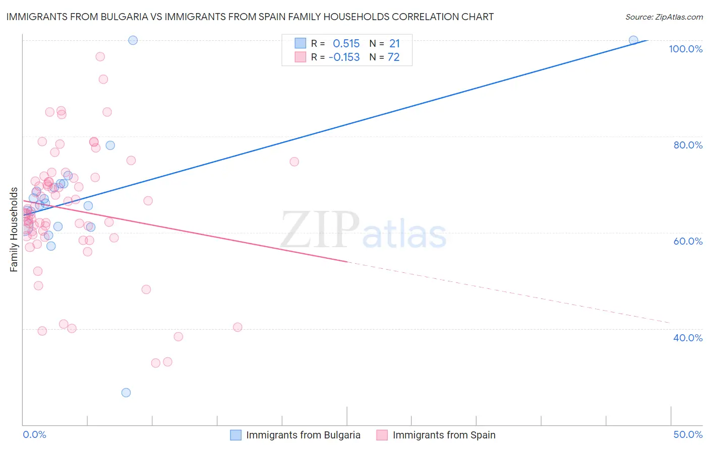 Immigrants from Bulgaria vs Immigrants from Spain Family Households
