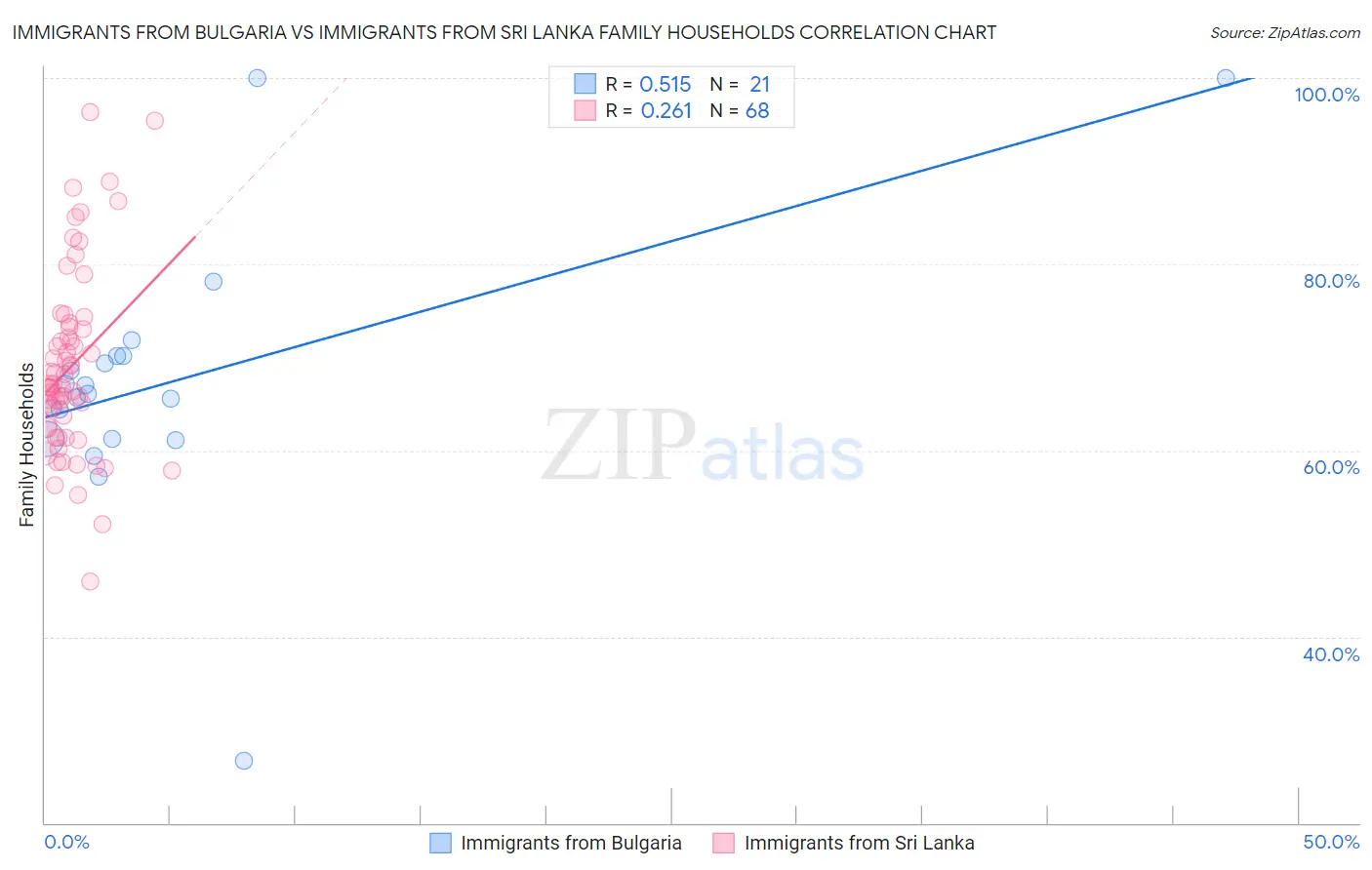 Immigrants from Bulgaria vs Immigrants from Sri Lanka Family Households