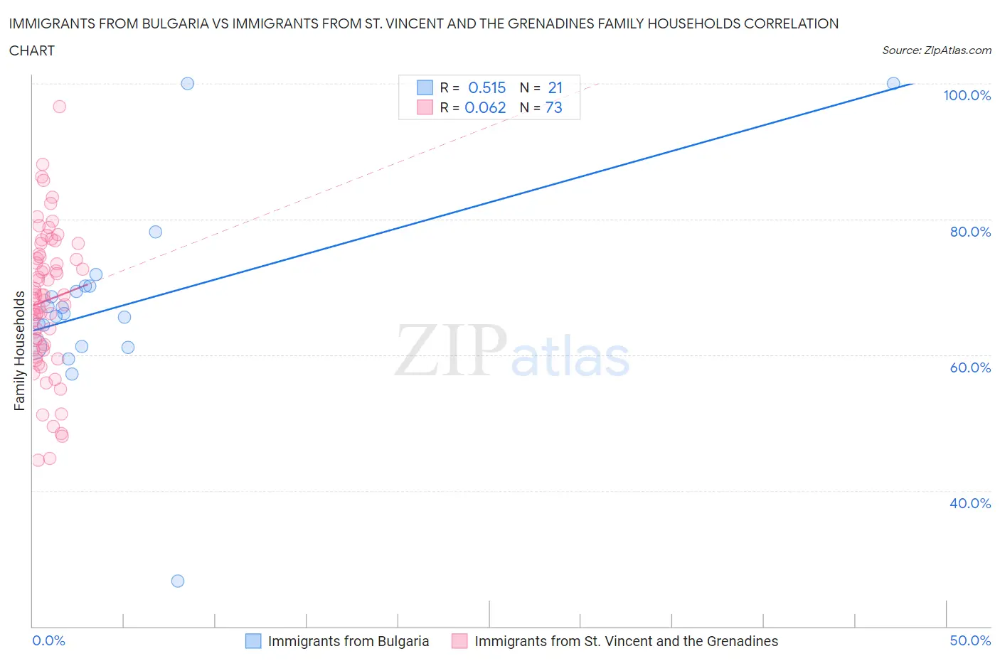 Immigrants from Bulgaria vs Immigrants from St. Vincent and the Grenadines Family Households
