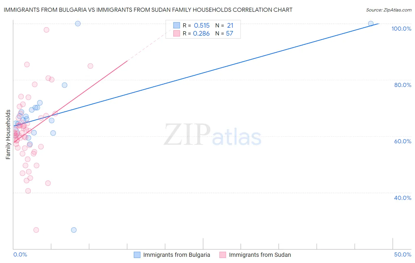 Immigrants from Bulgaria vs Immigrants from Sudan Family Households