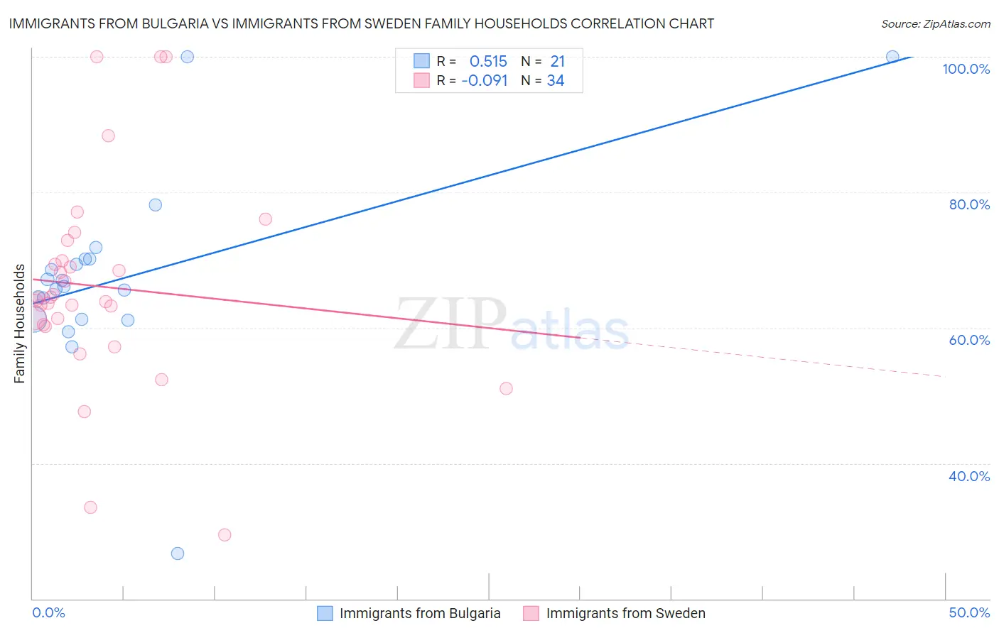 Immigrants from Bulgaria vs Immigrants from Sweden Family Households
